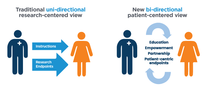 Bi-directional patient-centered view