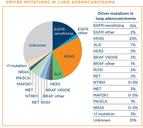 Driver mutations in lung adenocarcinoma