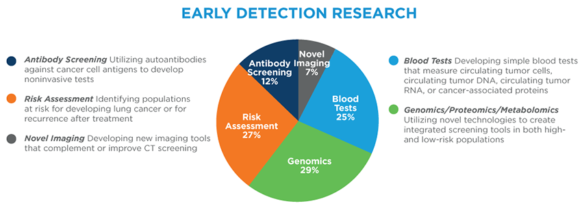 Categories of early detection research