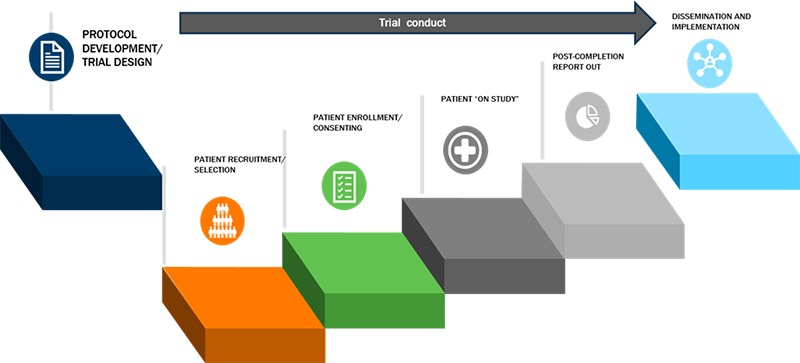 How clinical trials are conducted