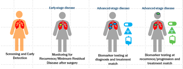 Precision medicine