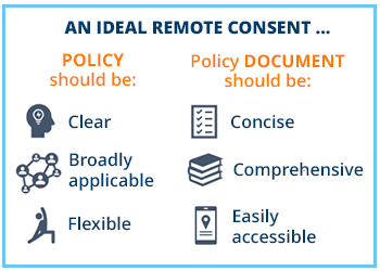 Illustration showing the desired characteristics of remote informed consent