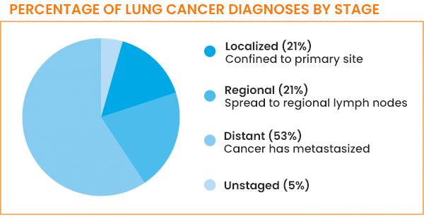 Screening & Early Detection