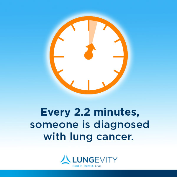 Every 2.3 minutes someone is diagnosed with lung cancer