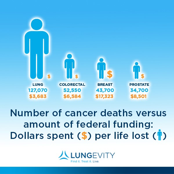 Number of cancer deaths vs federal funding