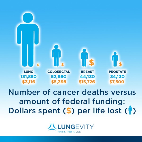 cancer deaths vs amount of federal spending