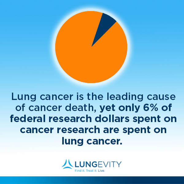 Federal funding for lung cancer research