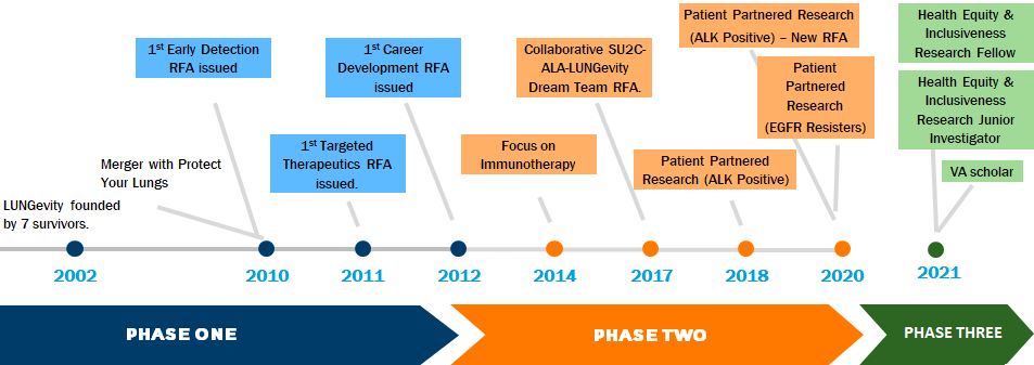 History of LUNGevity's research awards programs