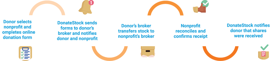 Diagram showing how stock donation works
