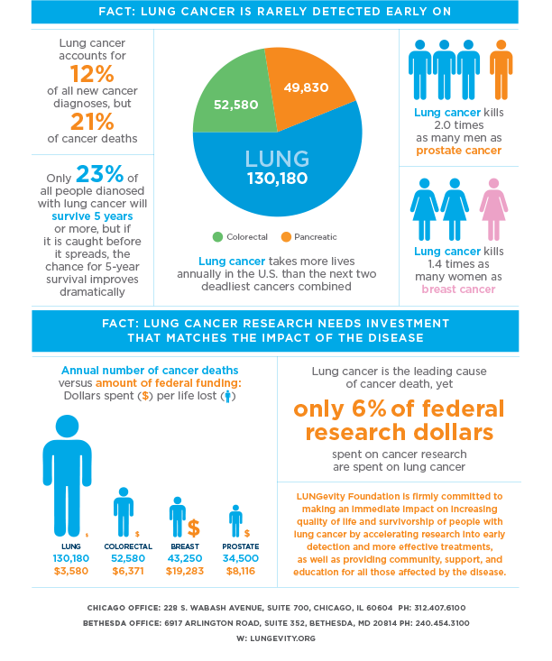 lung cancer facts