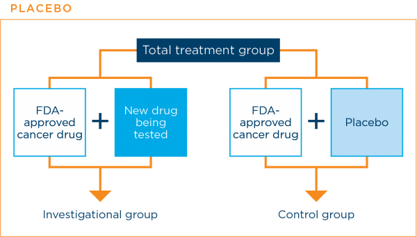 Placebo use in a clinical trial