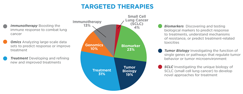 Targeted therapies research projects