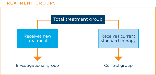Treatment groups in a clinical trial