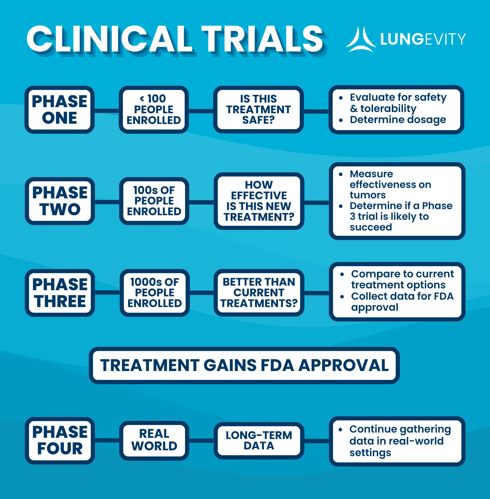 Explaining the different phases of clinical trials and what each phase is trying to accomplish.